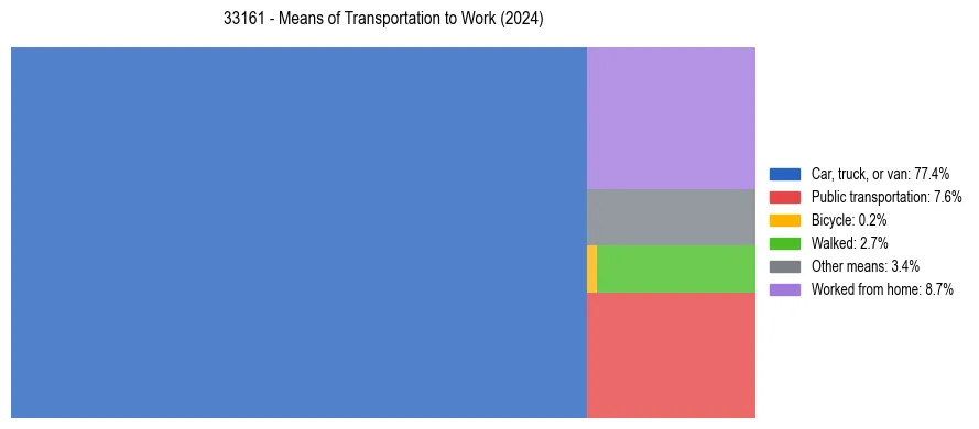 Commute modes in US ZIP Code 33161
