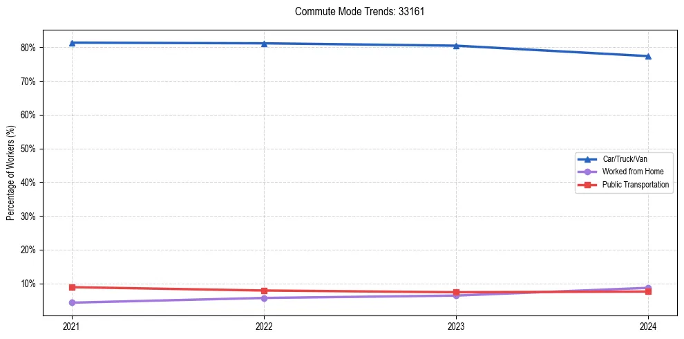 Transportation trends in US ZIP Code 33161