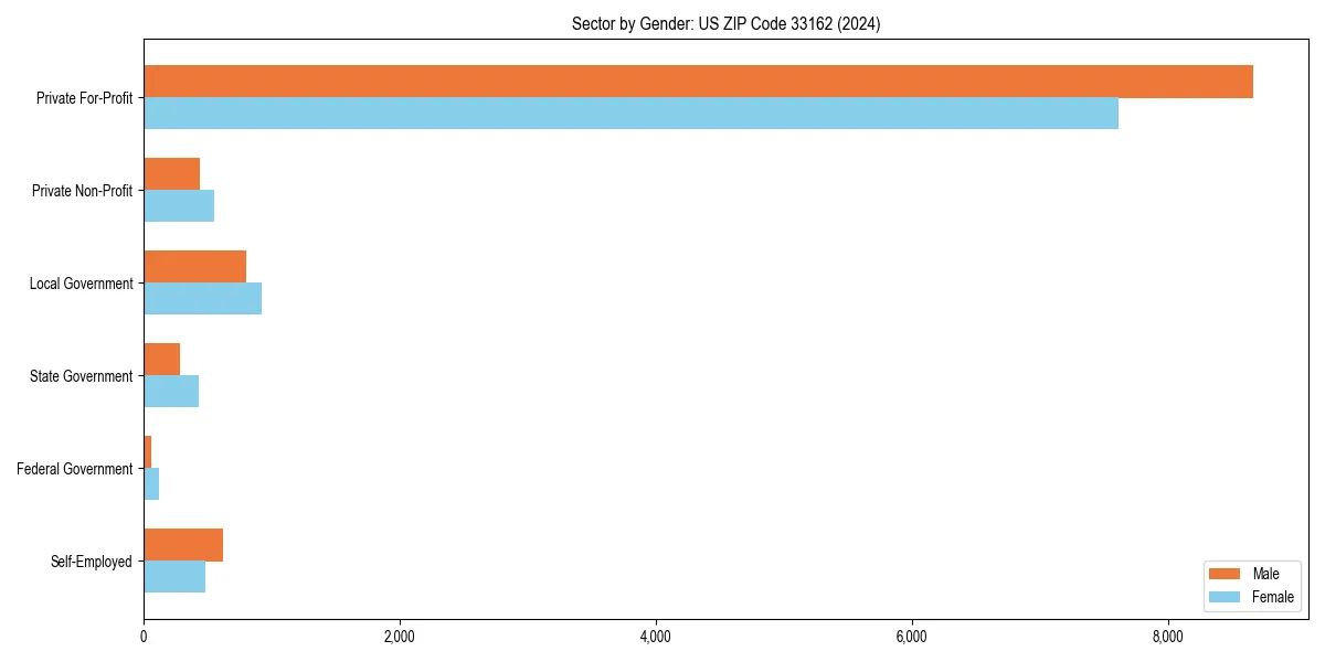 Employment sector breakdown by gender in 