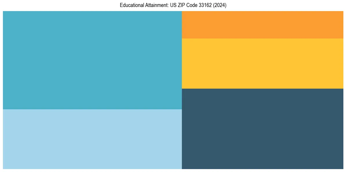 Education Treemap for  in 2024