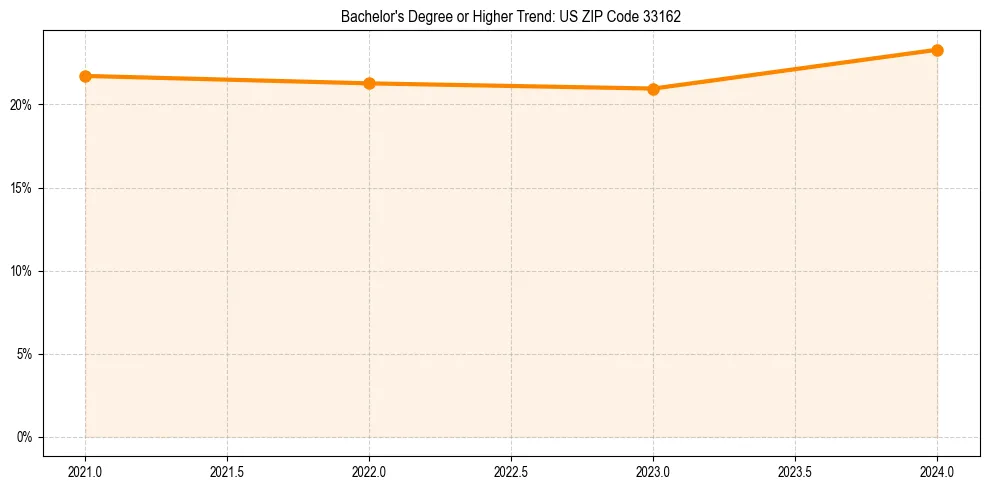Trend chart showing bachelor degree growth in 