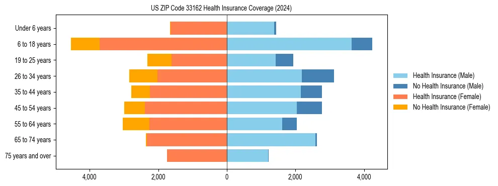 Health insurance pyramid for US ZIP Code 33162