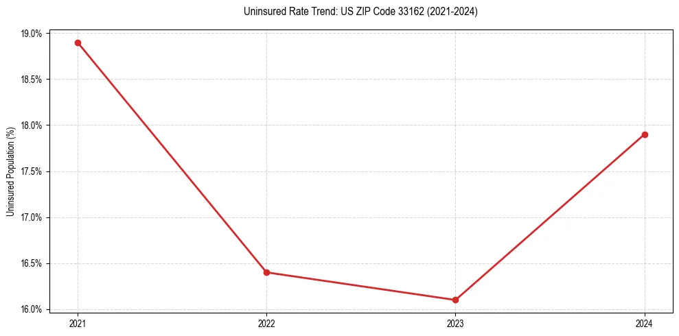 Uninsured trend chart for US ZIP Code 33162