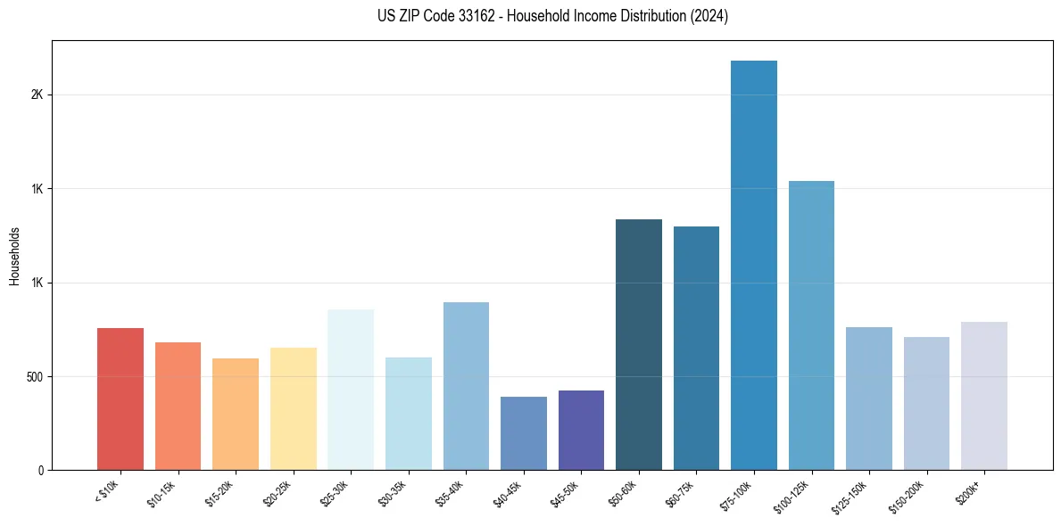 Income Distribution for 