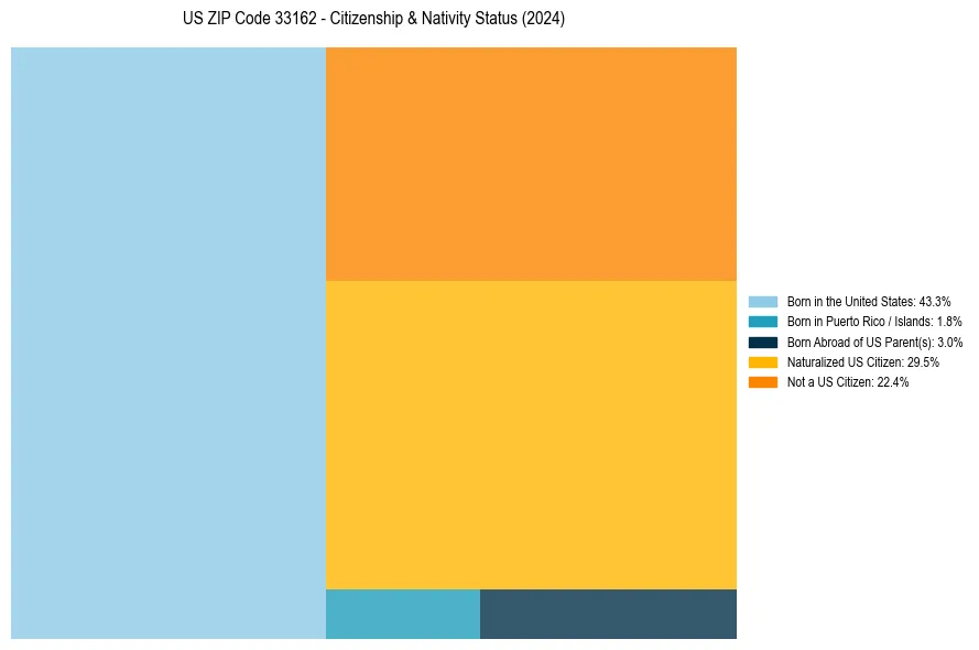 Nativity Treemap for 