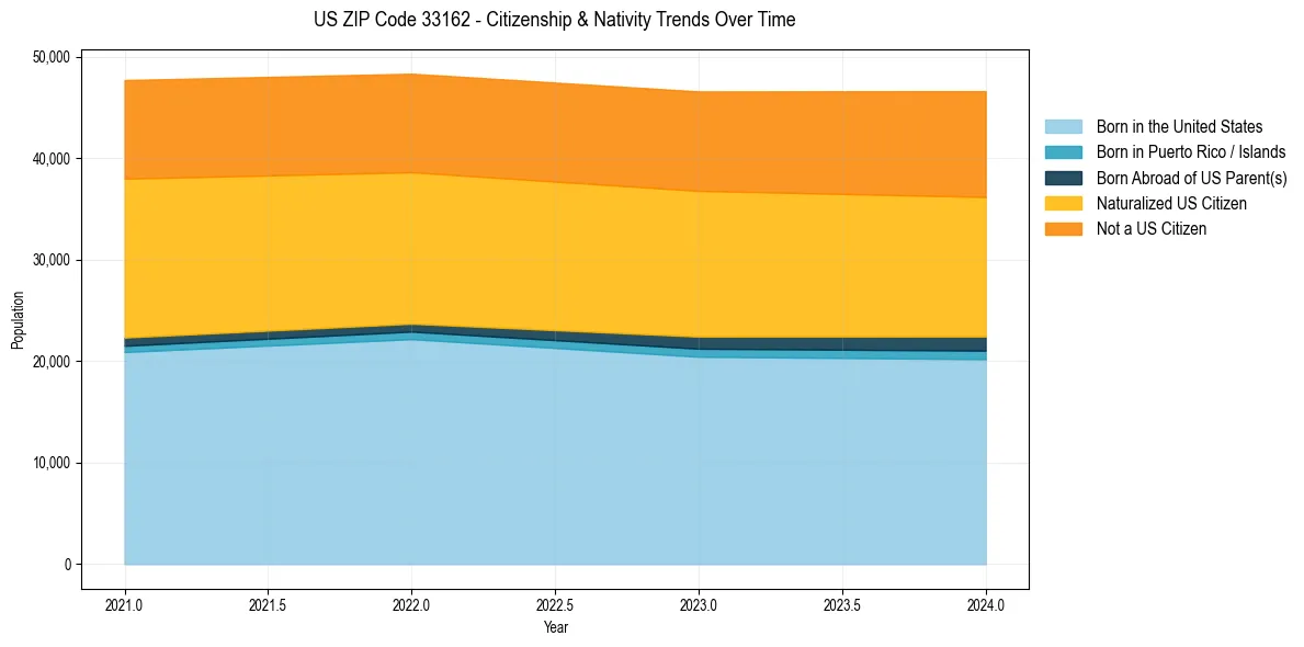 Historical nativity trends for 
