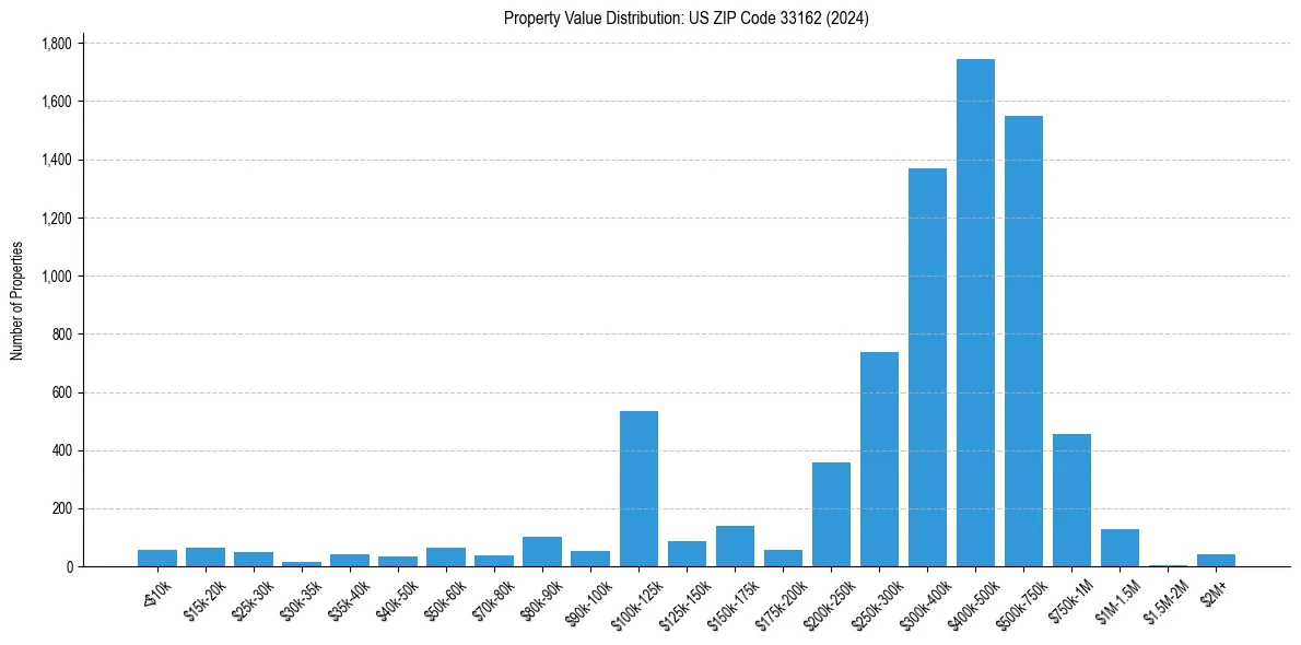 Value Distribution for 