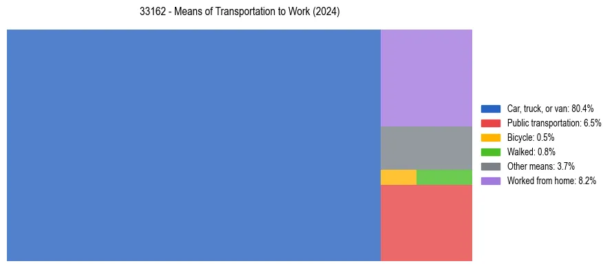Commute modes in US ZIP Code 33162