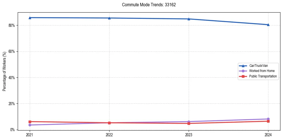 Transportation trends in US ZIP Code 33162