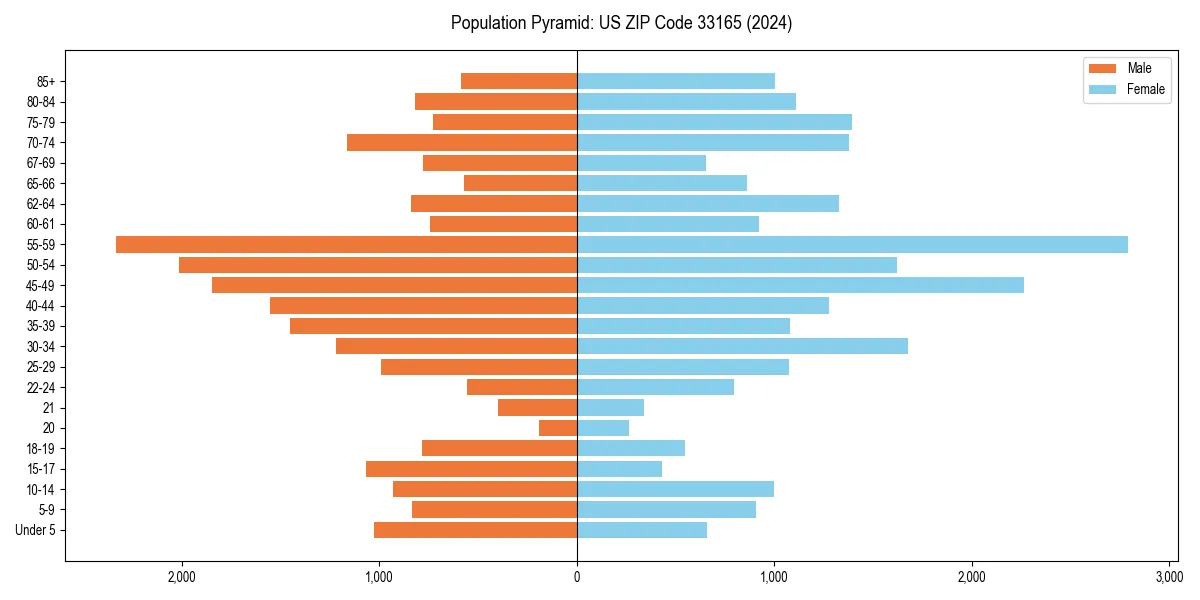 Population pyramid for 