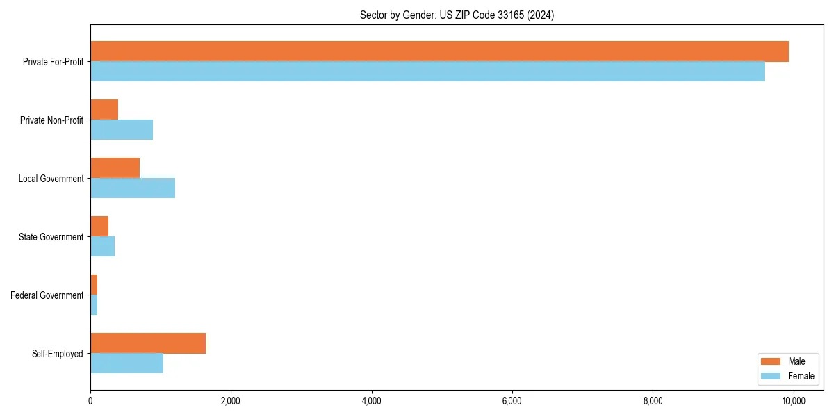 Employment sector breakdown by gender in 