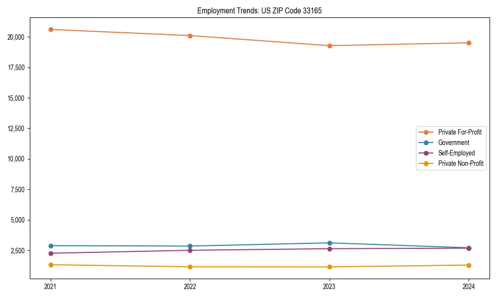 Long-term employment trends in 