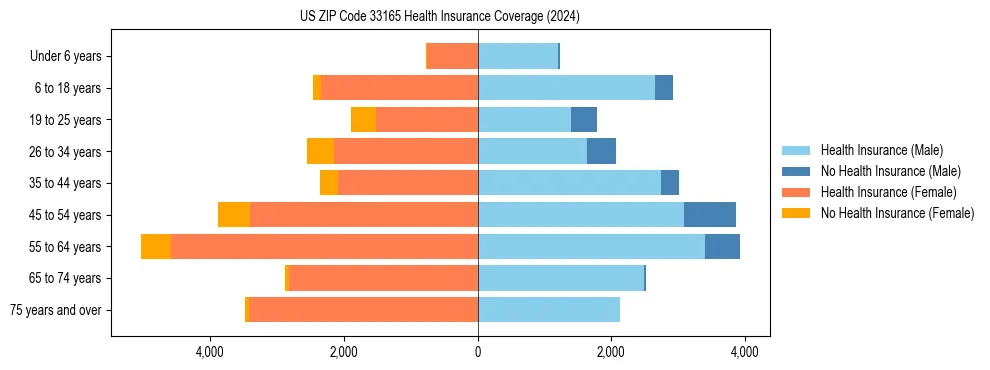 Health insurance pyramid for US ZIP Code 33165