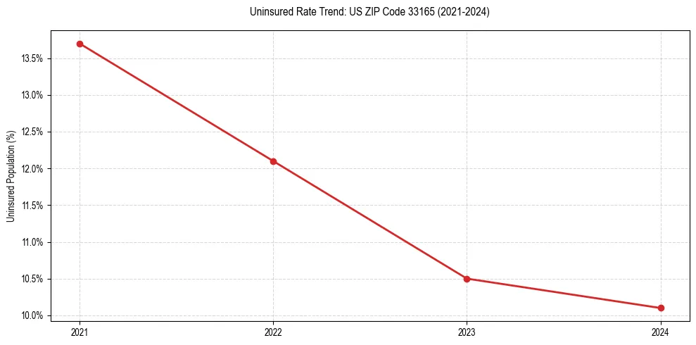 Uninsured trend chart for US ZIP Code 33165