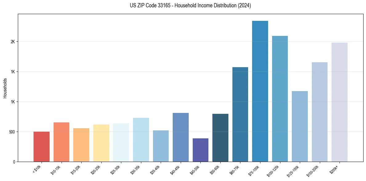 Income Distribution for 