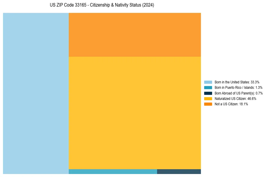 Nativity Treemap for 