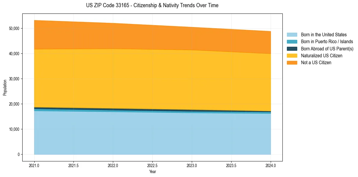 Historical nativity trends for 