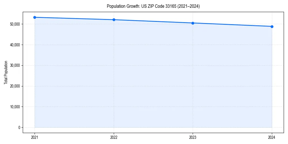 Population trends in 