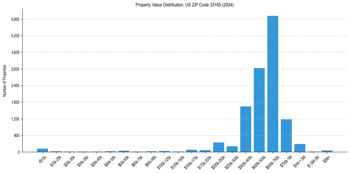 Value Distribution for 