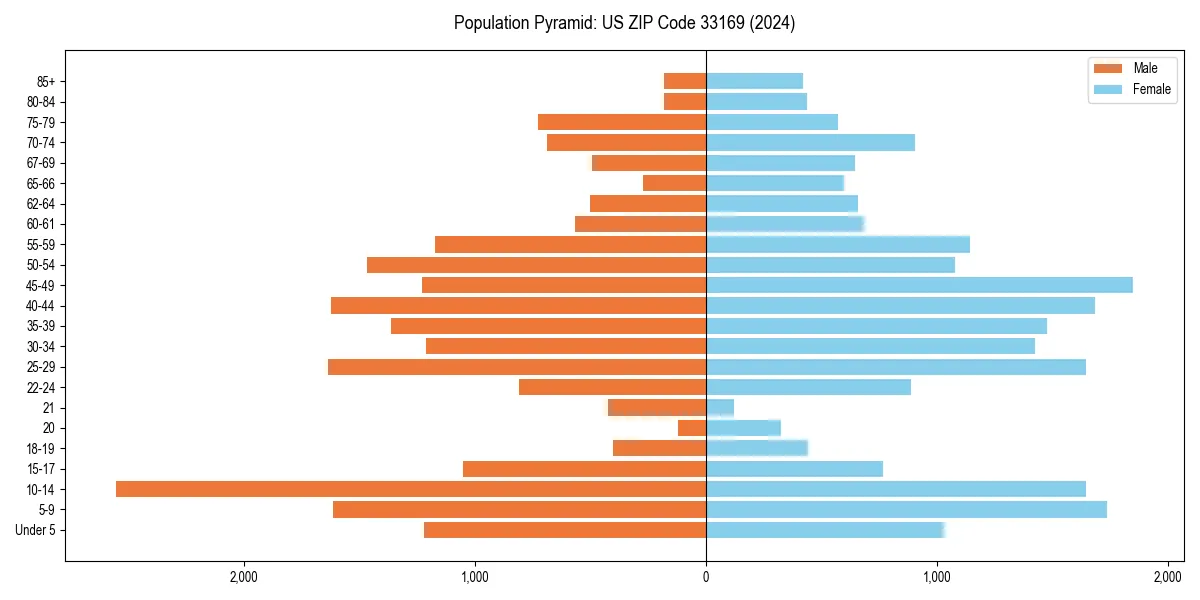 Population pyramid for 