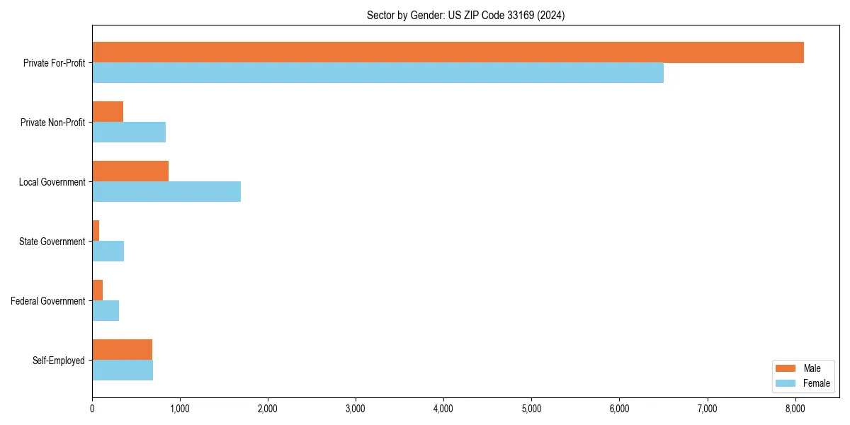 Employment sector breakdown by gender in 