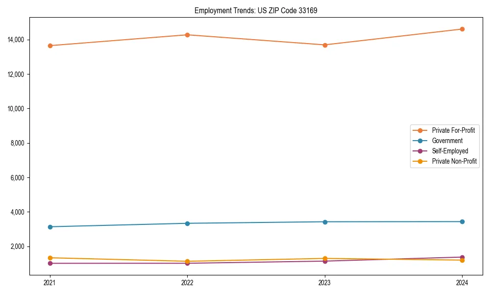 Long-term employment trends in 