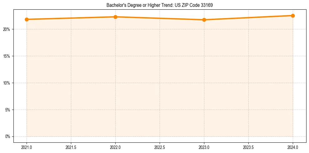 Trend chart showing bachelor degree growth in 