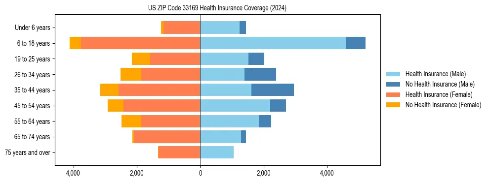 Health insurance pyramid for US ZIP Code 33169