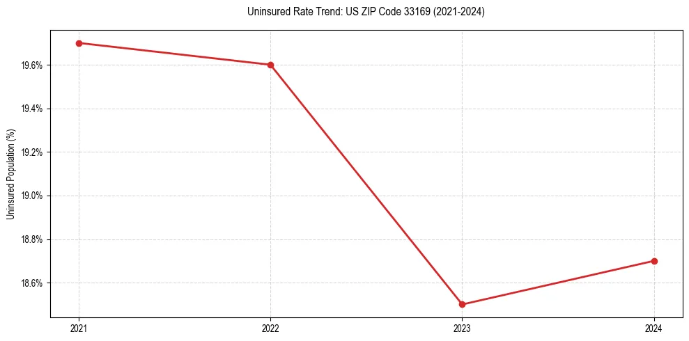 Uninsured trend chart for US ZIP Code 33169
