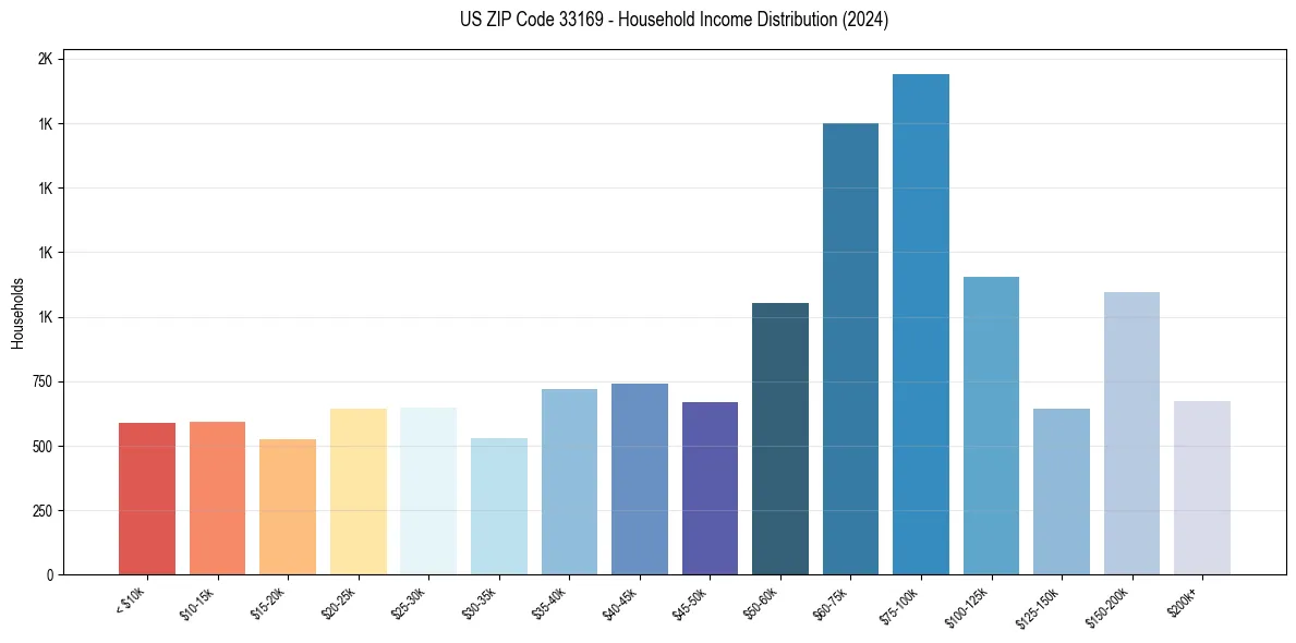 Income Distribution for 