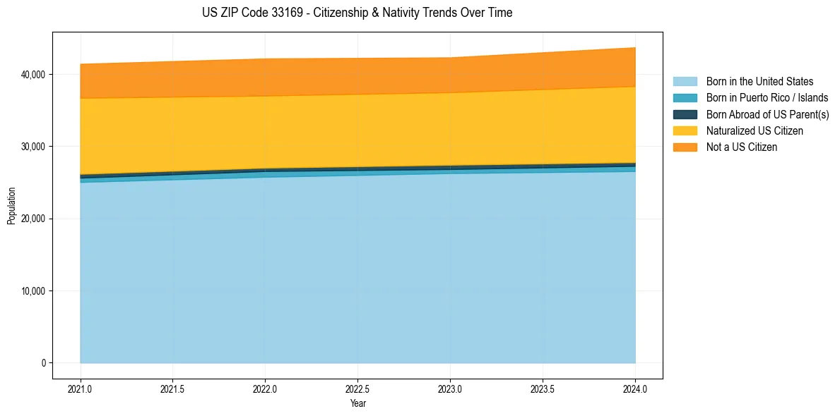 Historical nativity trends for 
