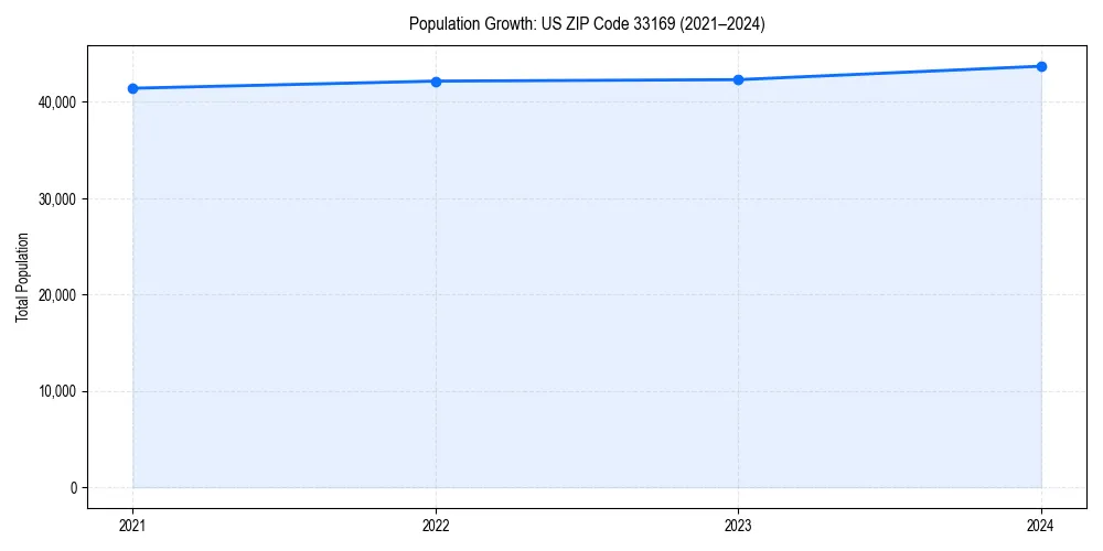 Population trends in 