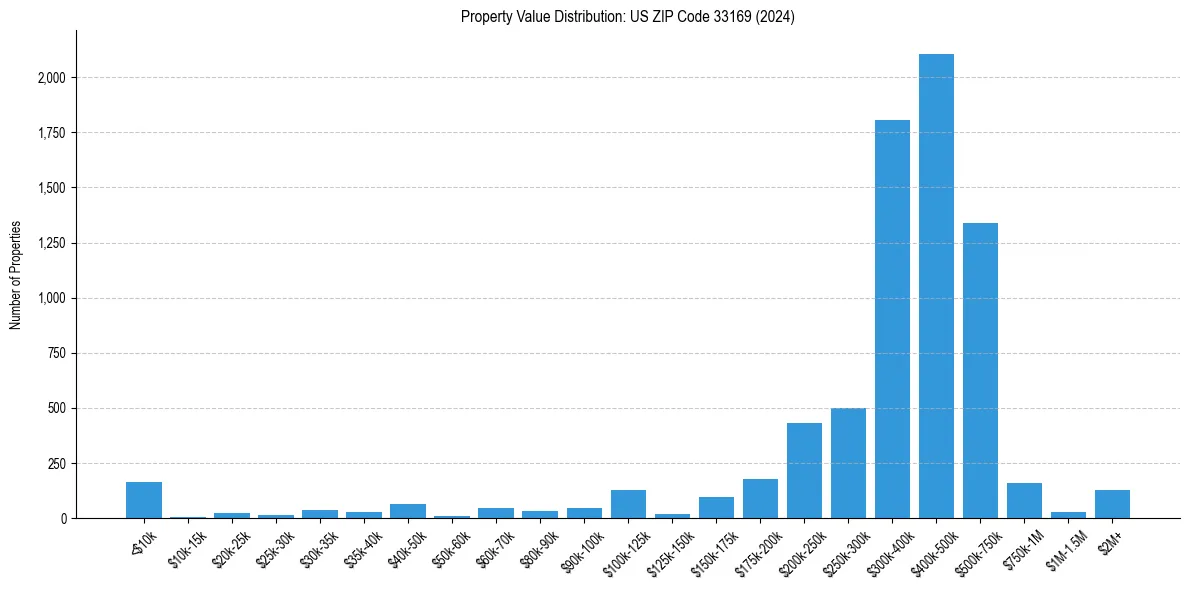 Value Distribution for 