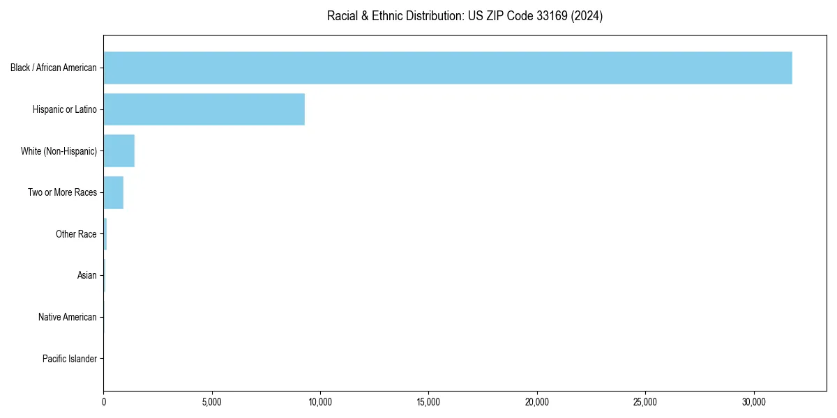 Bar chart showing racial distribution in  for 2024
