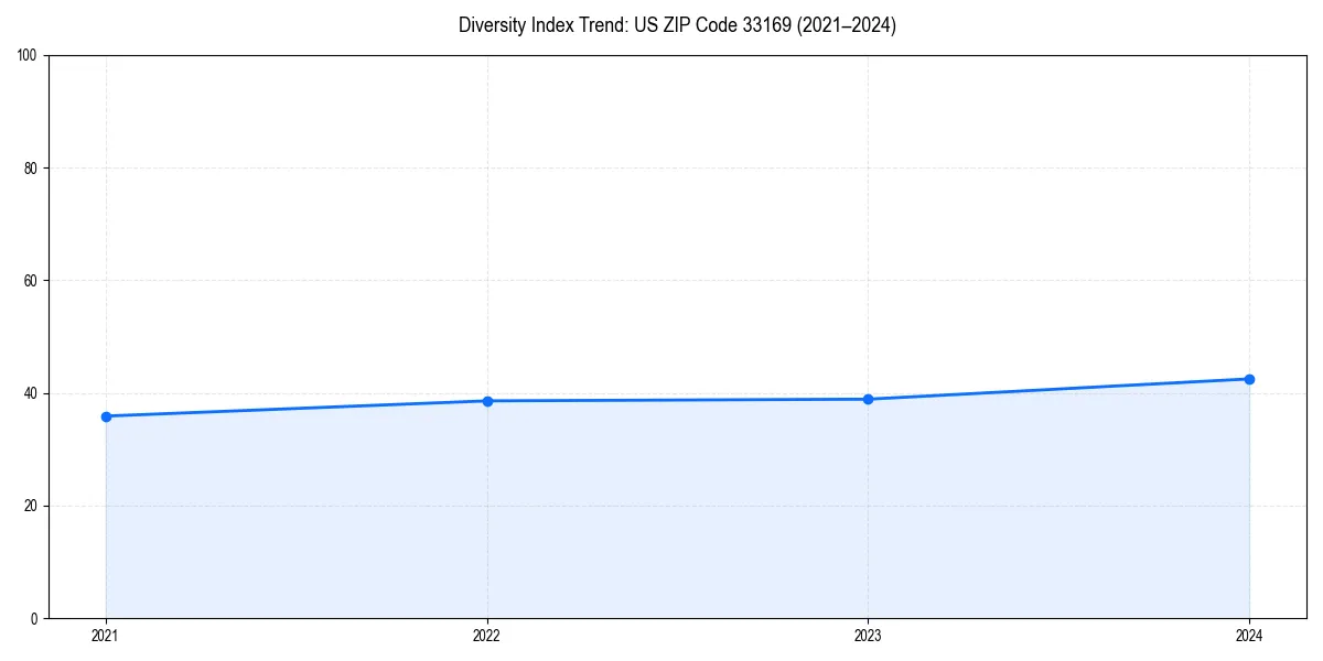 Line chart showing diversity index trends for 