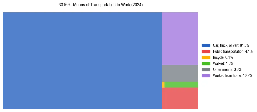 Commute modes in US ZIP Code 33169