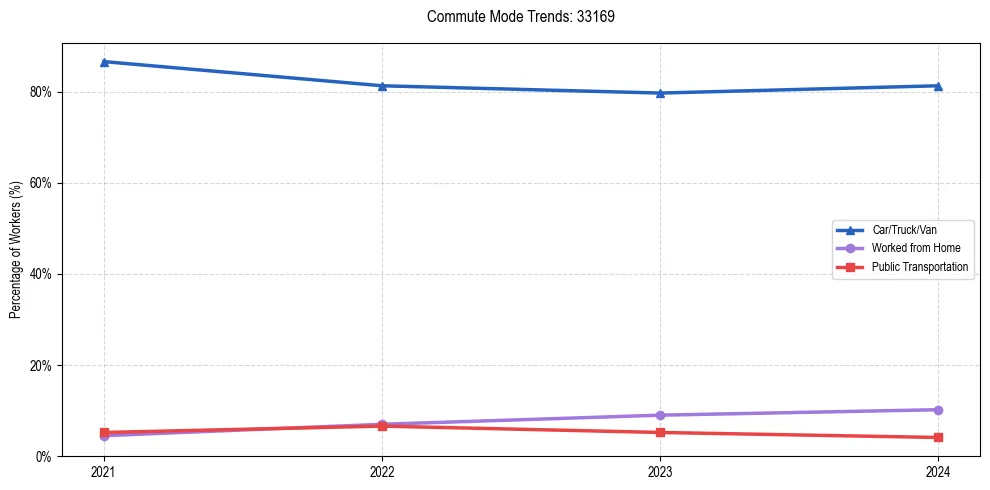 Transportation trends in US ZIP Code 33169