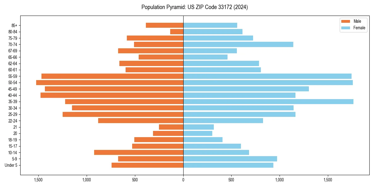 Population pyramid for 