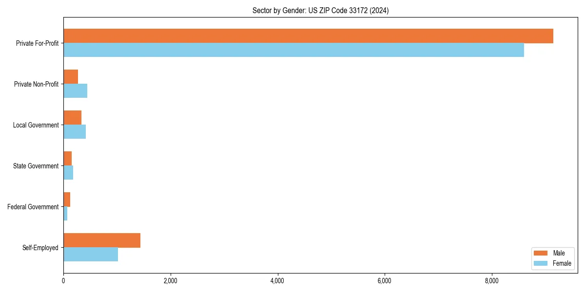 Employment sector breakdown by gender in 
