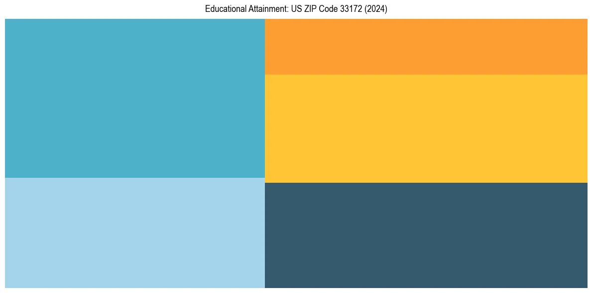 Education Treemap for  in 2024
