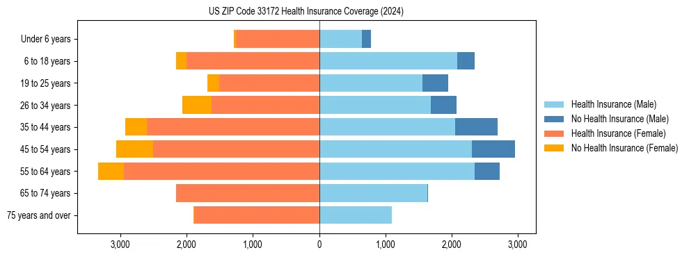 Health insurance pyramid for US ZIP Code 33172