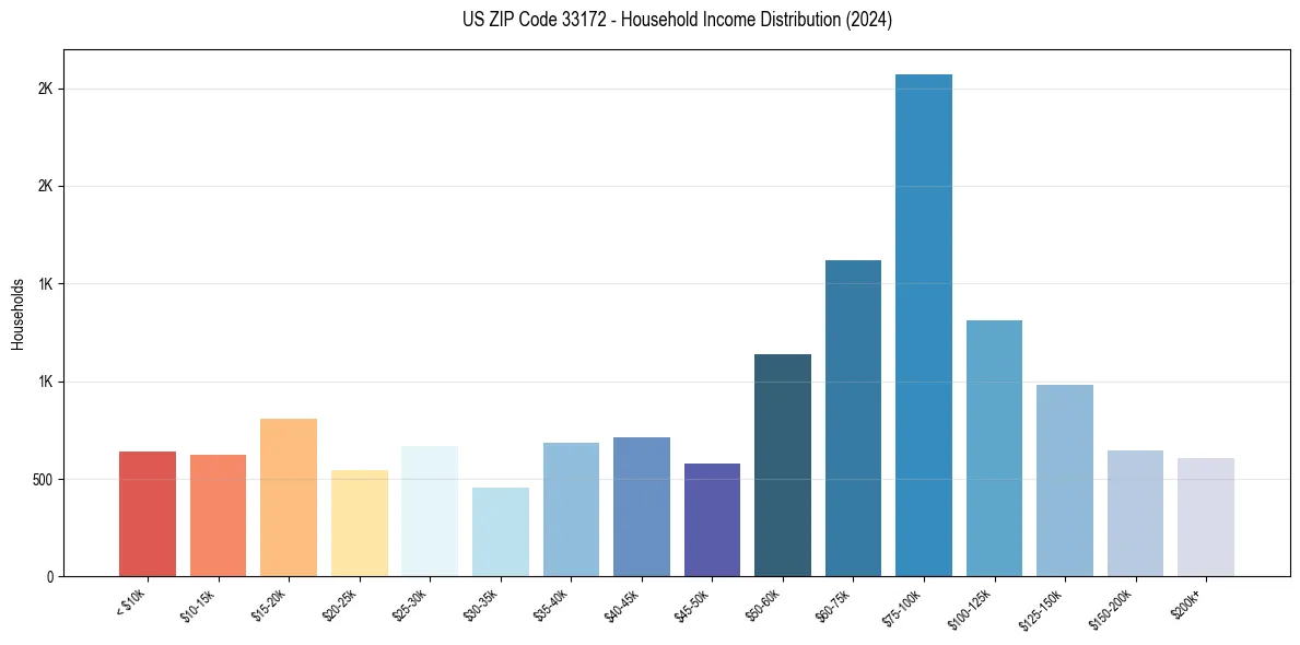 Income Distribution for 
