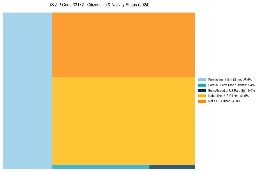 Nativity Treemap for 