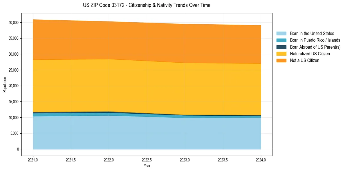 Historical nativity trends for 