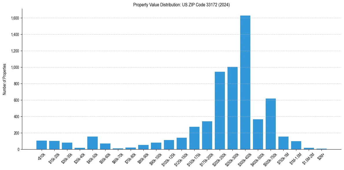 Value Distribution for 