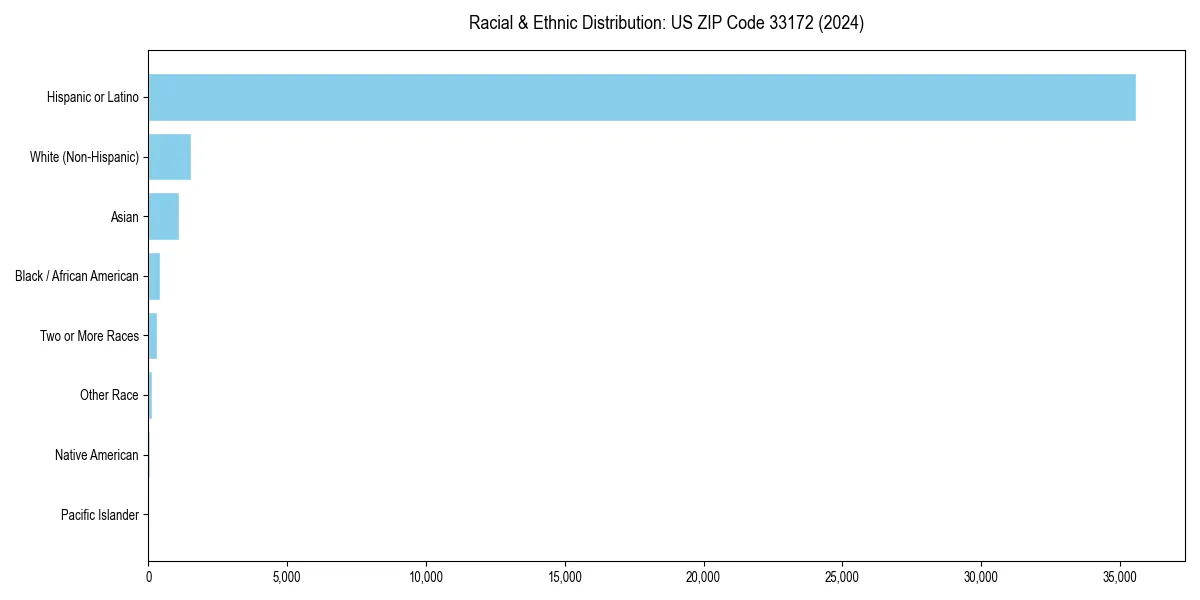 Bar chart showing racial distribution in  for 2024