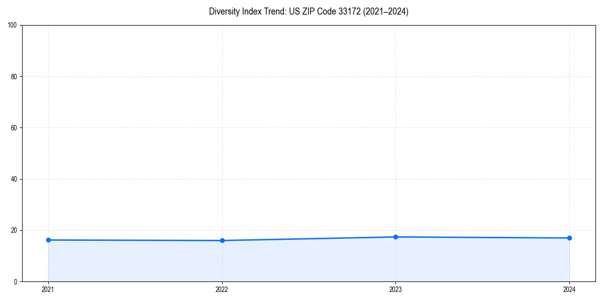 Line chart showing diversity index trends for 