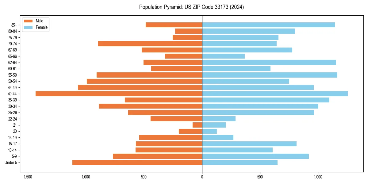 Population pyramid for 