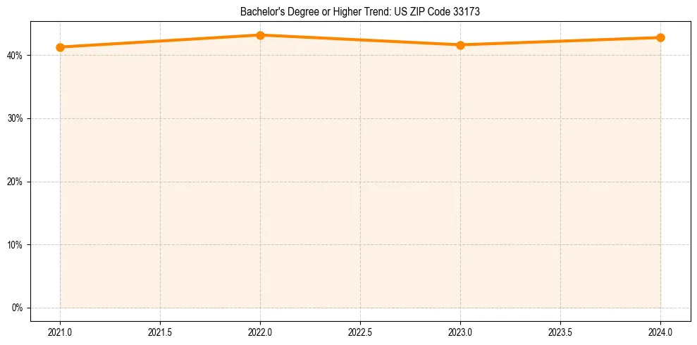 Trend chart showing bachelor degree growth in 