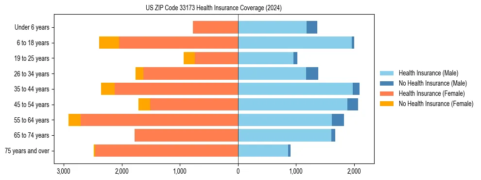 Health insurance pyramid for US ZIP Code 33173